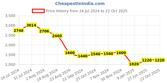 tatacliq.com Folksong By W Beige Printed A Line Kurta folksong Price History Graph from 24 Jul 2024 to 21 Oct 2025