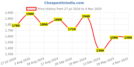 tatacliq.com Folksong by W Beige Printed Straight Kurti folksong Price History Graph from 27 Jul 2024 to 4 Nov 2025