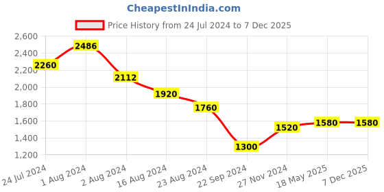 tatacliq.com Folksong By W Black Floral Print Jumpsuit w Price History Graph from 24 Jul 2024 to 7 Dec 2025