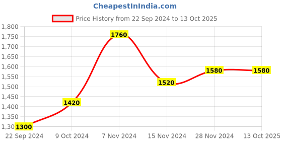 tatacliq.com Folksong By W Black Floral Print Jumpsuit Price History Graph from 22 Sep 2024 to 13 Oct 2025
