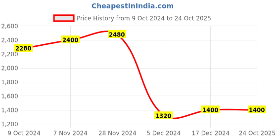 tatacliq.com Folksong By W Black Printed A Line Kurta folksong Price History Graph from 9 Oct 2024 to 23 Oct 2025