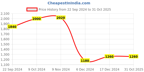 tatacliq.com Folksong By W Black Printed Straight Kurta folksong Price History Graph from 22 Sep 2024 to 31 Oct 2025