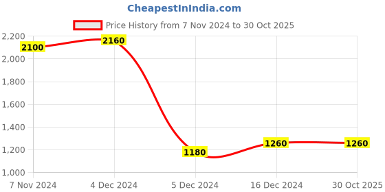 tatacliq.com Folksong By W Black Printed Straight Kurta folksong Price History Graph from 7 Nov 2024 to 30 Oct 2025