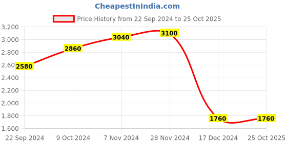 tatacliq.com Folksong By W Black Reversible Straight Kurta folksong Price History Graph from 22 Sep 2024 to 25 Oct 2025