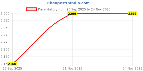 tatacliq.com Folksong By W Blue Cotton Polka Dots Dupatta Price History Graph from 23 Sep 2025 to 24 Nov 2025