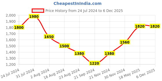 tatacliq.com Folksong By W Blue Cotton Polka Dots Flared Kurta folksong Price History Graph from 24 Jul 2024 to 5 Dec 2025
