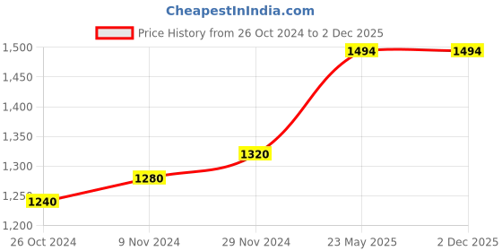 tatacliq.com Folksong By W Blue Cotton Polka Dots Straight Kurti folksong Price History Graph from 26 Oct 2024 to 2 Dec 2025