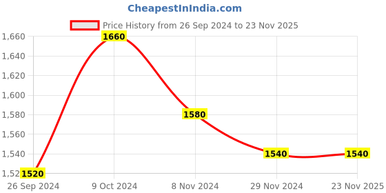 tatacliq.com Folksong by W Blue Cotton Printed A Line Kurta folksong Price History Graph from 26 Sep 2024 to 23 Nov 2025