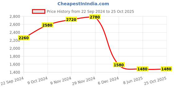 tatacliq.com Folksong By W Blue Cotton Woven Pattern A Line Kurta folksong Price History Graph from 22 Sep 2024 to 24 Oct 2025