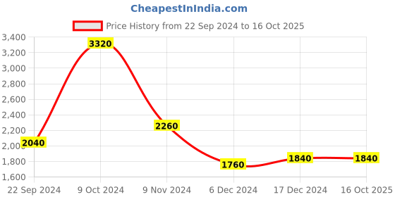 tatacliq.com Folksong By W Blue Cotton Woven Pattern A Line Kurta folksong Price History Graph from 22 Sep 2024 to 15 Oct 2025
