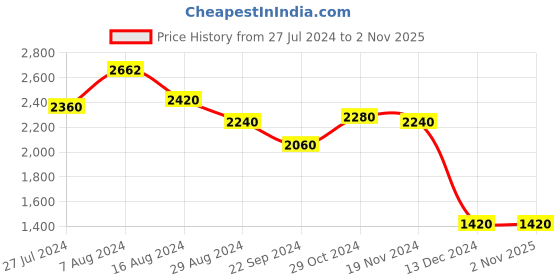tatacliq.com Folksong by W Blue Embellished A Line Kurta folksong Price History Graph from 27 Jul 2024 to 1 Nov 2025