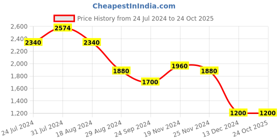 tatacliq.com Folksong By W Blue Embellished A Line Kurta folksong Price History Graph from 24 Jul 2024 to 23 Oct 2025