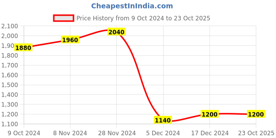 tatacliq.com Folksong By W Blue Embellished A Line Kurta folksong Price History Graph from 9 Oct 2024 to 22 Oct 2025