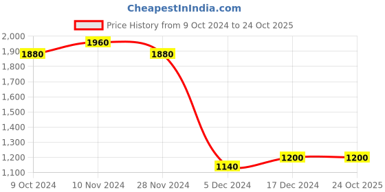 tatacliq.com Folksong By W Blue Embellished A Line Kurta folksong Price History Graph from 9 Oct 2024 to 22 Oct 2025