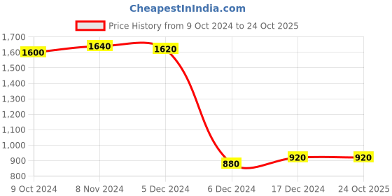 tatacliq.com Folksong By W Blue Embellished A Line Kurta folksong Price History Graph from 9 Oct 2024 to 23 Oct 2025