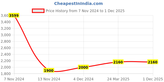 tatacliq.com Folksong By W Blue Embellished Dupatta folksong Price History Graph from 7 Nov 2024 to 30 Nov 2025