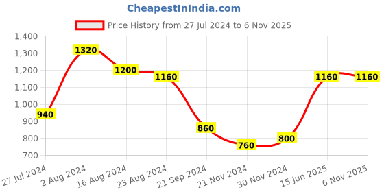 tatacliq.com Folksong By W Blue Floral Print Straight Kurta w Price History Graph from 27 Jul 2024 to 5 Nov 2025