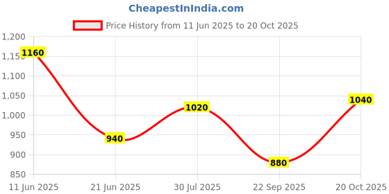 tatacliq.com Folksong By W Blue Floral Print Straight Kurta Price History Graph from 11 Jun 2025 to 20 Oct 2025