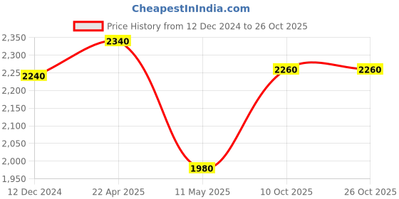 tatacliq.com Folksong by W Blue Printed A Line Kurta folksong Price History Graph from 12 Dec 2024 to 25 Oct 2025