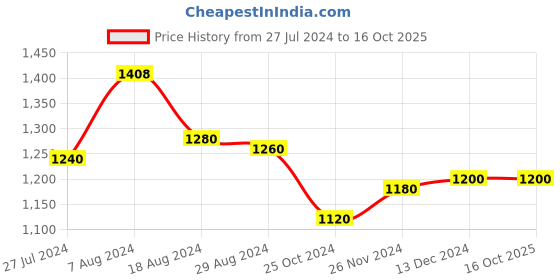 tatacliq.com Folksong by W Blue Printed Dupatta folksong Price History Graph from 27 Jul 2024 to 15 Oct 2025
