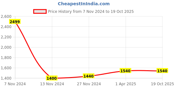 tatacliq.com Folksong by W Blue Printed Dupatta folksong Price History Graph from 7 Nov 2024 to 18 Oct 2025