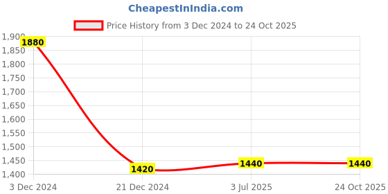 tatacliq.com Folksong By W Blue Printed Straight Kurta folksong Price History Graph from 3 Dec 2024 to 23 Oct 2025
