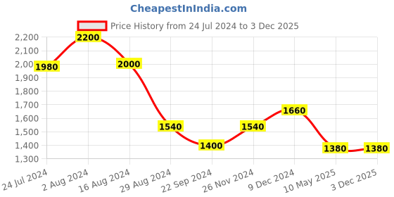 tatacliq.com Folksong by W Blue Striped Dupatta folksong Price History Graph from 24 Jul 2024 to 30 Nov 2025