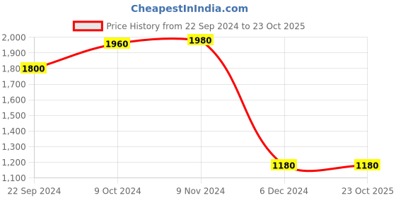 tatacliq.com Folksong By W Brown A Line Kurta folksong Price History Graph from 22 Sep 2024 to 22 Oct 2025