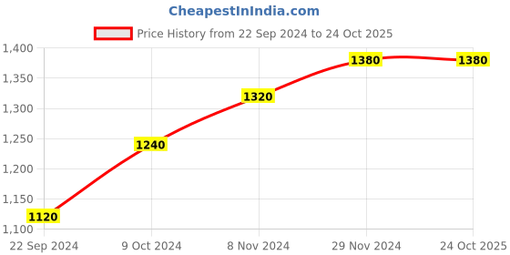 tatacliq.com Folksong By W Brown Cotton Printed Straight Kurta folksong Price History Graph from 22 Sep 2024 to 23 Oct 2025