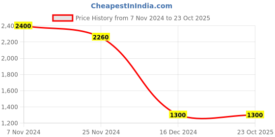 tatacliq.com Folksong By W Brown Embroidered A Line Kurta folksong Price History Graph from 7 Nov 2024 to 22 Oct 2025