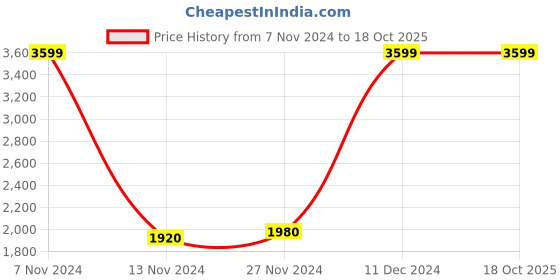 tatacliq.com Folksong by W Brown Plain Dupatta folksong Price History Graph from 7 Nov 2024 to 18 Oct 2025