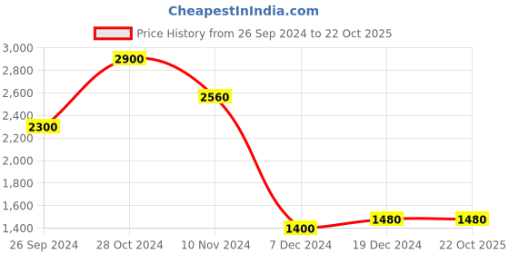 tatacliq.com Folksong By W Brown Woven Pattern A Line Kurta folksong Price History Graph from 26 Sep 2024 to 22 Oct 2025