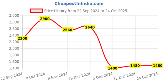 tatacliq.com Folksong By W Brown Woven Pattern A Line Kurta folksong Price History Graph from 22 Sep 2024 to 23 Oct 2025