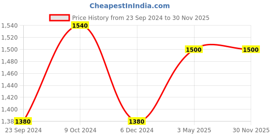 tatacliq.com Folksong by W Cream Embroidered Fit And Flare Kurta folksong Price History Graph from 23 Sep 2024 to 29 Nov 2025