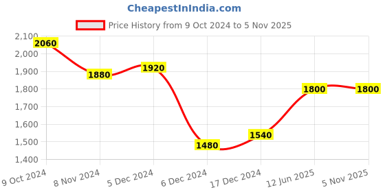 tatacliq.com Folksong by W Golden Embellished Straight Kurta folksong Price History Graph from 9 Oct 2024 to 1 Nov 2025