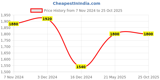 tatacliq.com Folksong by W Golden Embellished Straight Kurta folksong Price History Graph from 7 Nov 2024 to 24 Oct 2025