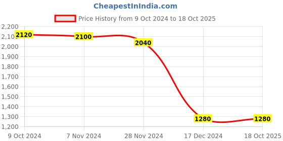 tatacliq.com Folksong By W Green A Line Kurta folksong Price History Graph from 9 Oct 2024 to 18 Oct 2025