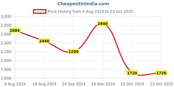 tatacliq.com Folksong By W Green Cotton Embroidered A Line Kurta folksong Price History Graph from 4 Aug 2024 to 23 Oct 2025