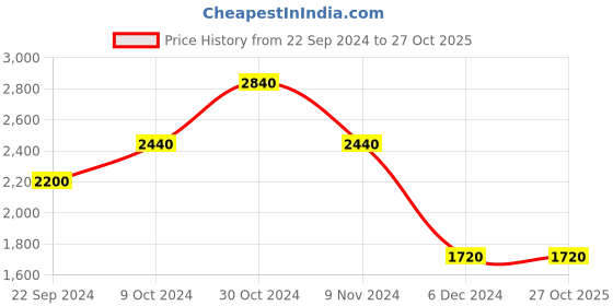tatacliq.com Folksong By W Green Cotton Embroidered A Line Kurta folksong Price History Graph from 22 Sep 2024 to 26 Oct 2025