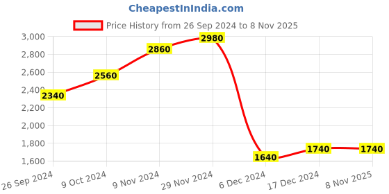 tatacliq.com Folksong By W Green Linen A-Line Dress folksong Price History Graph from 26 Sep 2024 to 7 Nov 2025