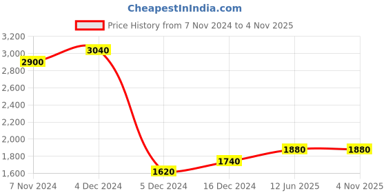 tatacliq.com Folksong By W Green Linen A-Line Dress folksong Price History Graph from 7 Nov 2024 to 3 Nov 2025