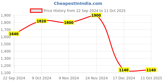 tatacliq.com Folksong By W Green Printed A Line Kurta folksong Price History Graph from 22 Sep 2024 to 10 Oct 2025