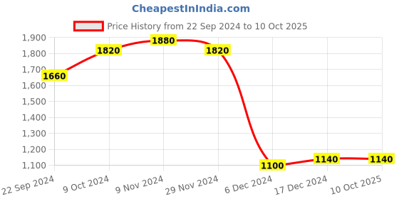 tatacliq.com Folksong By W Green Printed A Line Kurta folksong Price History Graph from 22 Sep 2024 to 9 Oct 2025