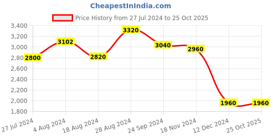 tatacliq.com Folksong by W Green Straight Kurta folksong Price History Graph from 27 Jul 2024 to 25 Oct 2025