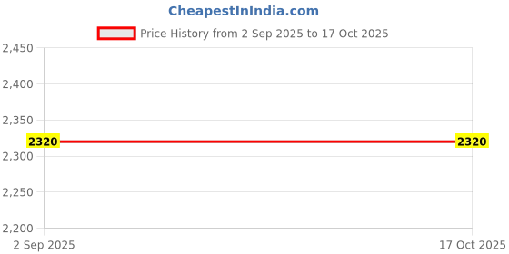 tatacliq.com Folksong By W Green Viscose Floral Dupatta Price History Graph from 2 Sep 2025 to 15 Oct 2025