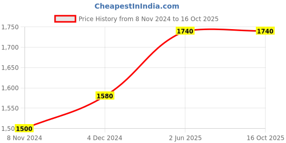 tatacliq.com Folksong By W Green Woven Pattern Dupatta folksong Price History Graph from 8 Nov 2024 to 16 Oct 2025