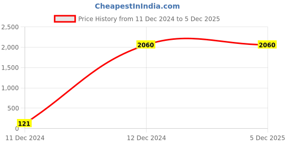tatacliq.com Folksong by W Green Woven Pattern Shawl folksong Price History Graph from 11 Dec 2024 to 4 Dec 2025