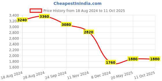 tatacliq.com Folksong By W Green Woven Pattern Straight Kurta folksong Price History Graph from 18 Aug 2024 to 10 Oct 2025