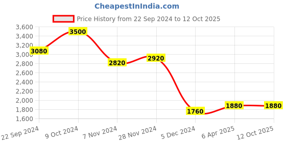 tatacliq.com Folksong By W Green Woven Pattern Straight Kurta folksong Price History Graph from 22 Sep 2024 to 12 Oct 2025