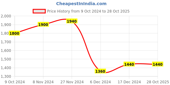 tatacliq.com Folksong by W Grey Cotton Embroidered A Line Kurta folksong Price History Graph from 9 Oct 2024 to 27 Oct 2025